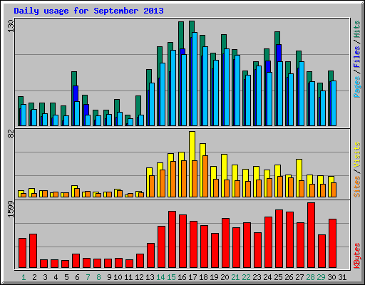 Daily usage for September 2013