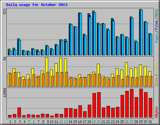 Daily usage for October 2013