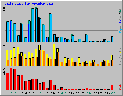 Daily usage for November 2013