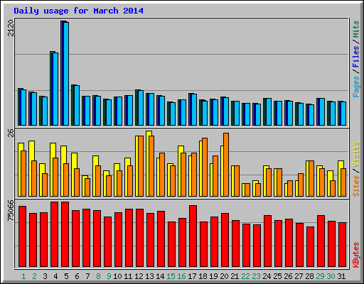 Daily usage for March 2014