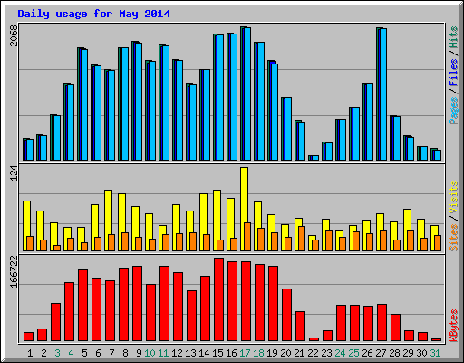 Daily usage for May 2014