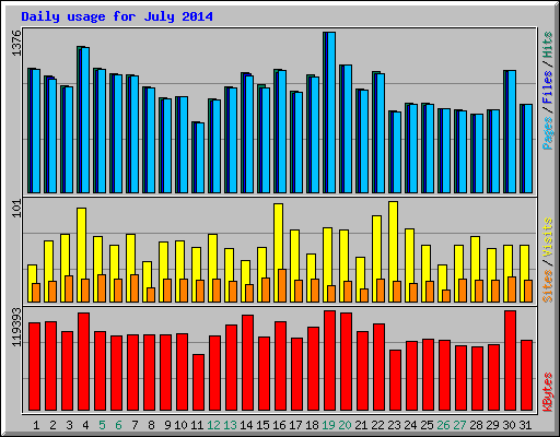 Daily usage for July 2014