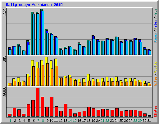 Daily usage for March 2015