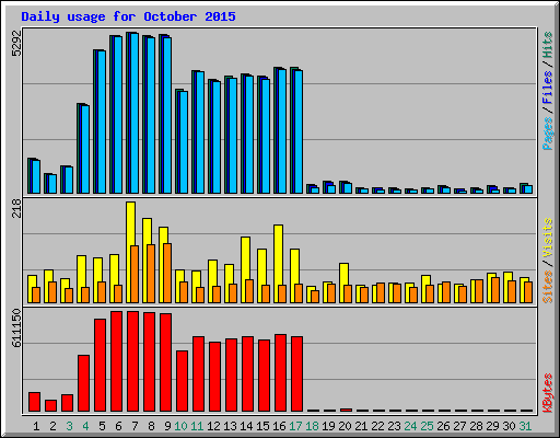 Daily usage for October 2015