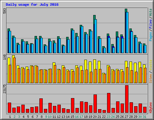 Daily usage for July 2016