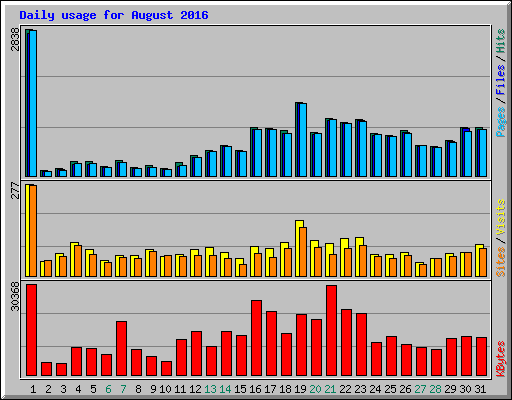 Daily usage for August 2016