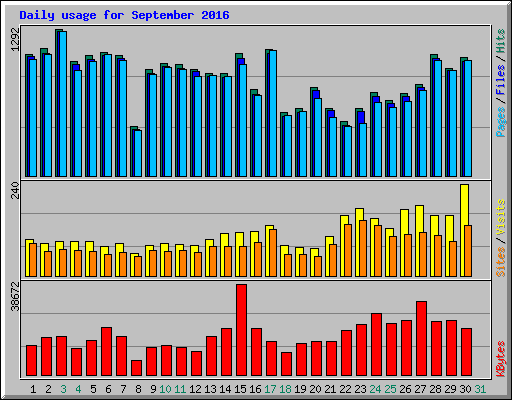 Daily usage for September 2016