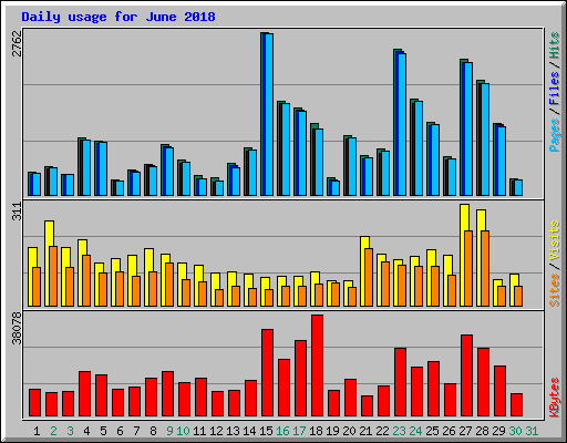 Daily usage for June 2018