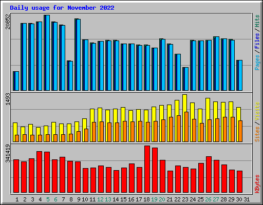 Daily usage for November 2022