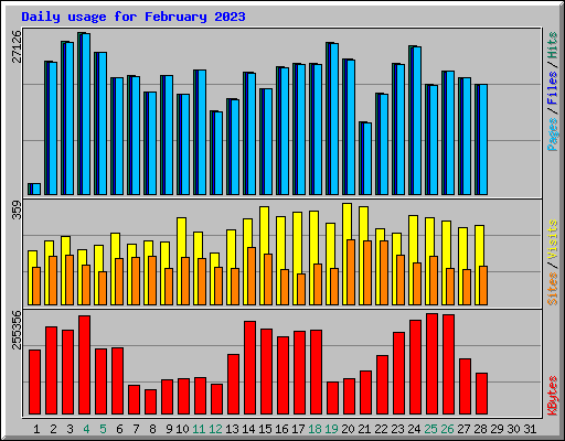 Daily usage for February 2023