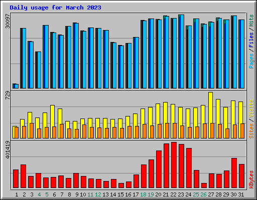 Daily usage for March 2023