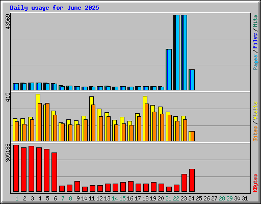 Daily usage for June 2025