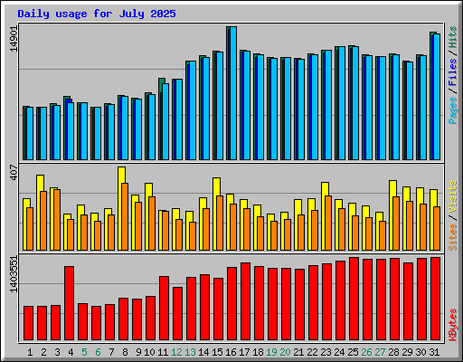 Daily usage for July 2025