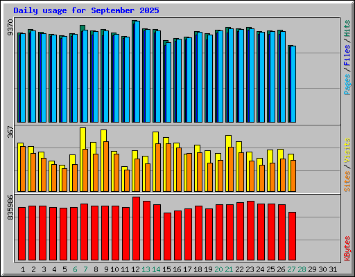 Daily usage for September 2025