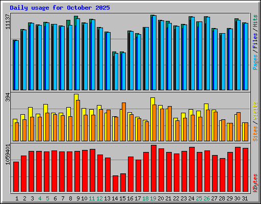 Daily usage for October 2025