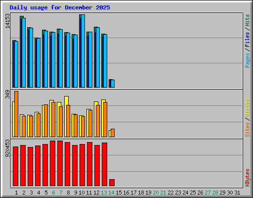 Daily usage for December 2025