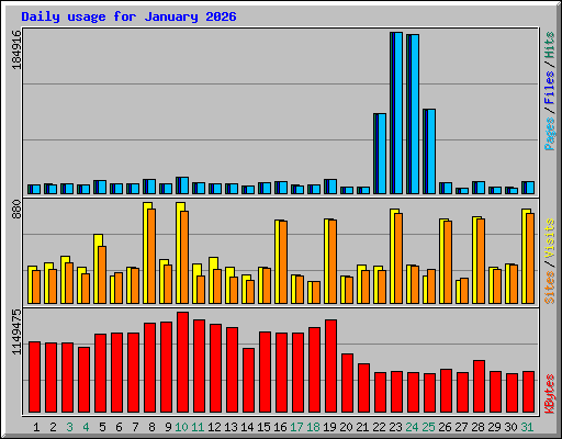 Daily usage for January 2026
