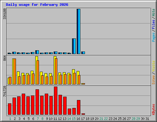 Daily usage for February 2026