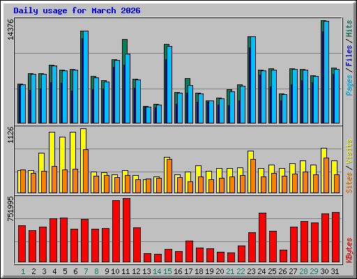 Daily usage for March 2026