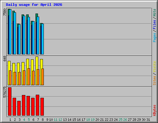 Daily usage for April 2026