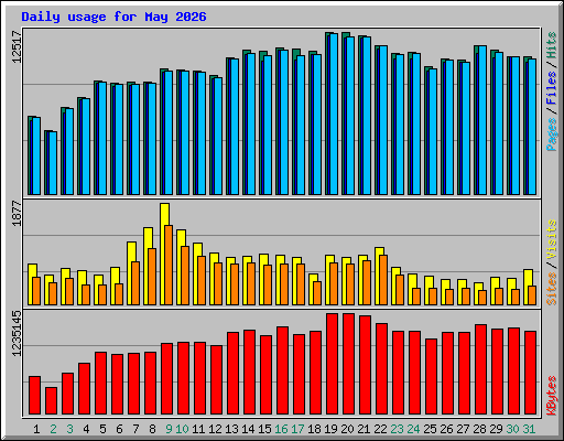 Daily usage for May 2026