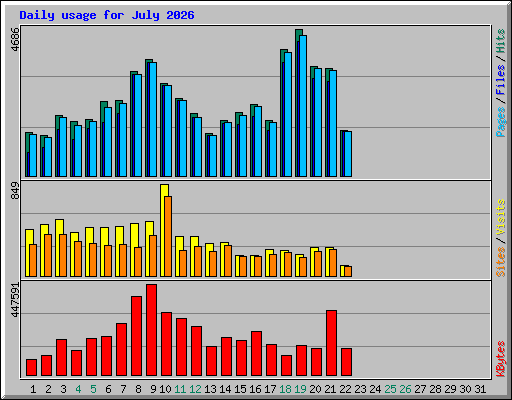 Daily usage for July 2026