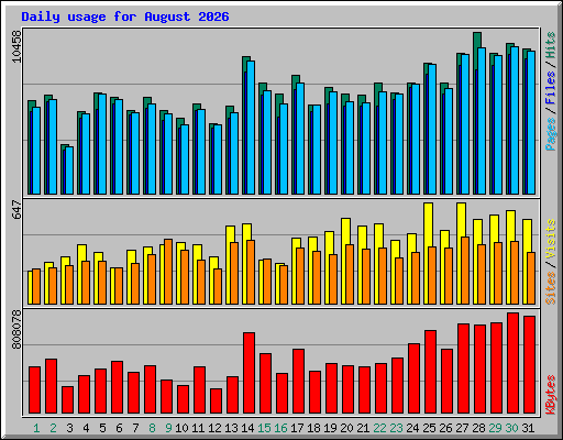 Daily usage for August 2026