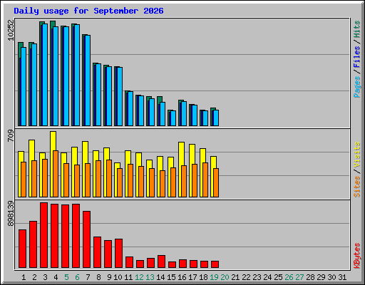Daily usage for September 2026
