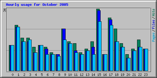 Hourly usage for October 2005