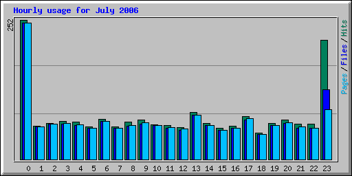 Hourly usage for July 2006