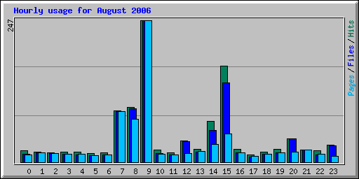 Hourly usage for August 2006