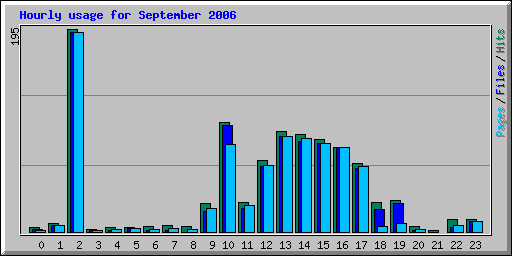 Hourly usage for September 2006