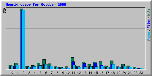 Hourly usage for October 2006