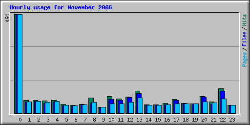 Hourly usage for November 2006