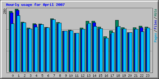 Hourly usage for April 2007