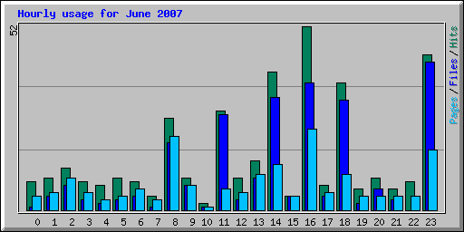 Hourly usage for June 2007