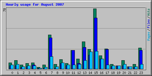 Hourly usage for August 2007