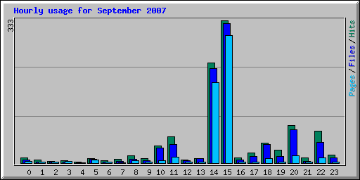 Hourly usage for September 2007