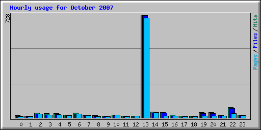 Hourly usage for October 2007