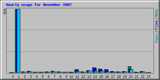 Hourly usage for November 2007