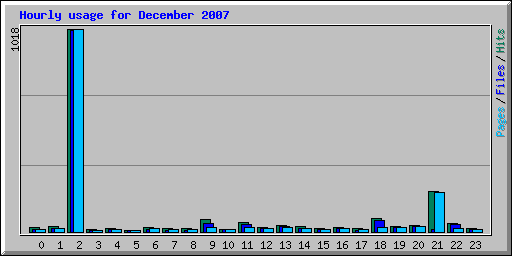 Hourly usage for December 2007