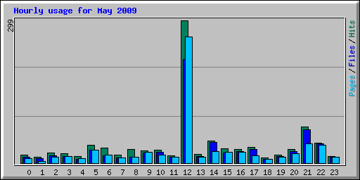 Hourly usage for May 2009