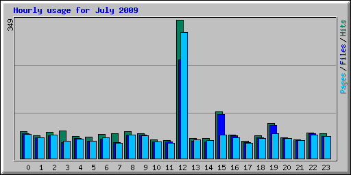 Hourly usage for July 2009