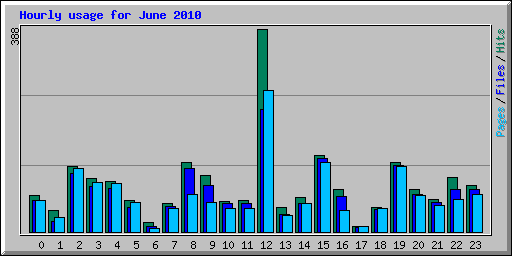 Hourly usage for June 2010