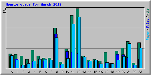 Hourly usage for March 2012