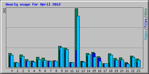 Hourly usage for April 2012