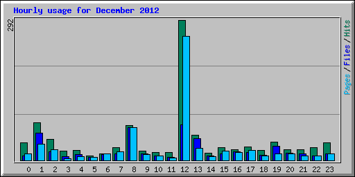 Hourly usage for December 2012