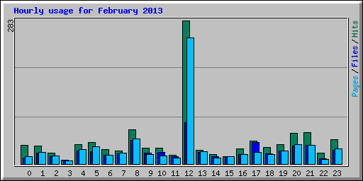 Hourly usage for February 2013