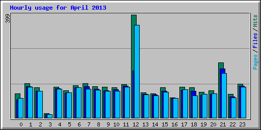 Hourly usage for April 2013