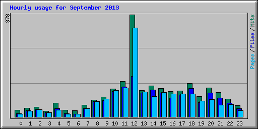 Hourly usage for September 2013